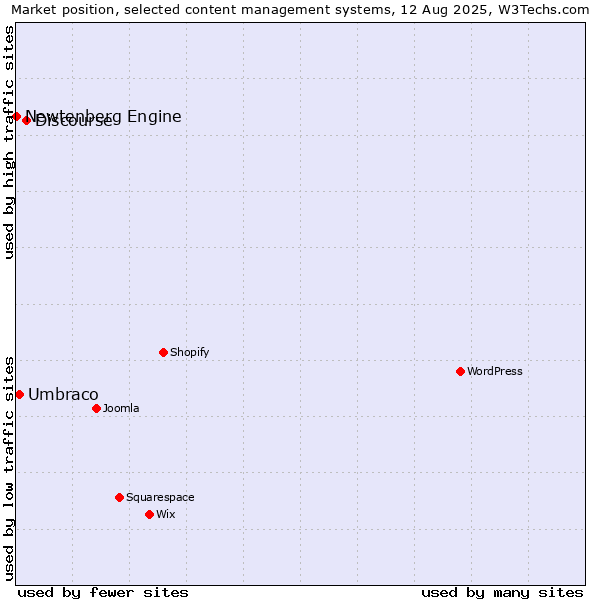 Market position of Discourse vs. Umbraco vs. Newtenberg Engine