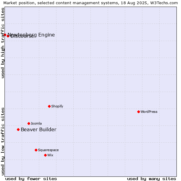 Market position of Beaver Builder vs. Discourse vs. Newtenberg Engine