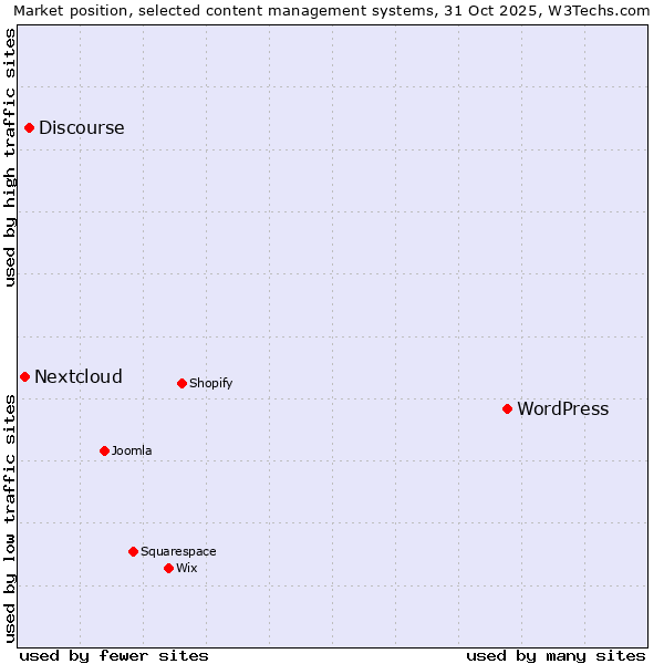 Market position of WordPress vs. Discourse vs. Nextcloud