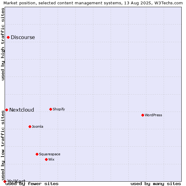 Market position of Discourse vs. Nextcloud vs. Yo!Kart