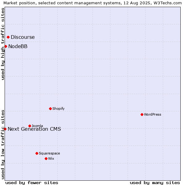 Market position of Discourse vs. NodeBB vs. Next Generation CMS