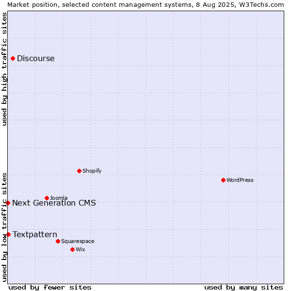 Market position of Discourse vs. Textpattern vs. Next Generation CMS