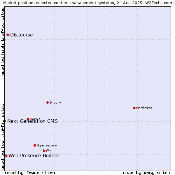 Market position of Discourse vs. Web Presence Builder vs. Next Generation CMS
