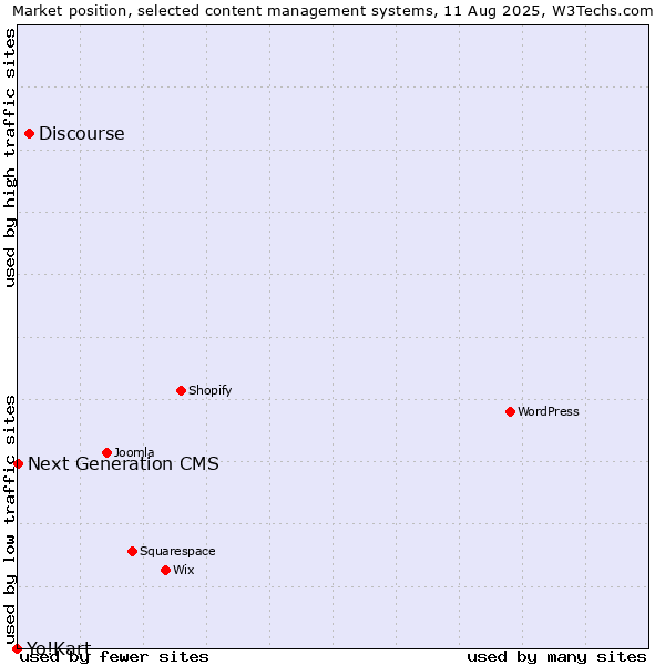 Market position of Discourse vs. Next Generation CMS vs. Yo!Kart