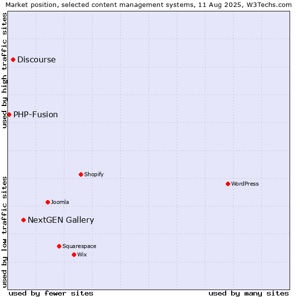 Market position of NextGEN Gallery vs. Discourse vs. PHP-Fusion