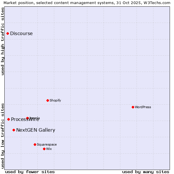 Market position of NextGEN Gallery vs. ProcessWire vs. Discourse