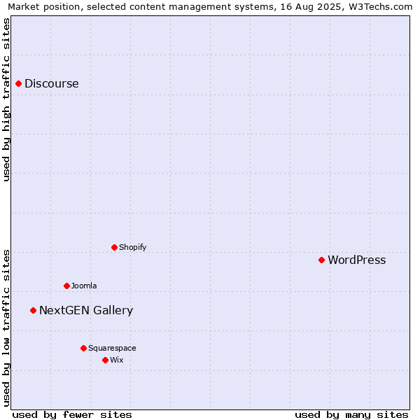 Market position of WordPress vs. NextGEN Gallery vs. Discourse