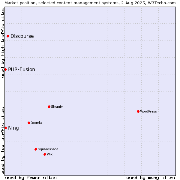 Market position of Discourse vs. PHP-Fusion vs. Ning