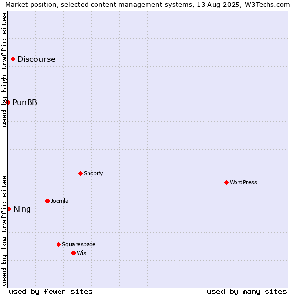 Market position of Discourse vs. Ning vs. PunBB
