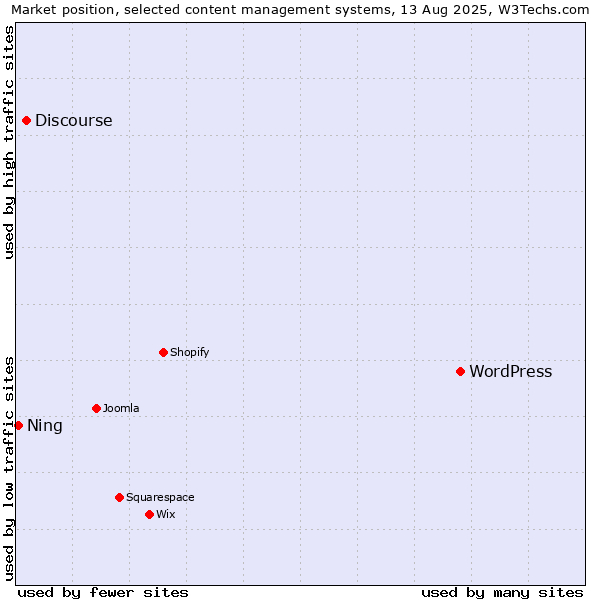 Market position of WordPress vs. Discourse vs. Ning