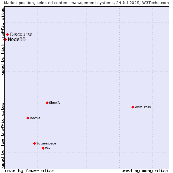 Market position of Discourse vs. NodeBB