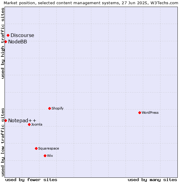Market position of Discourse vs. Notepad++ vs. NodeBB