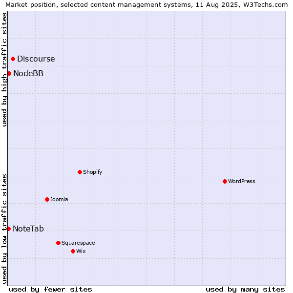 Market position of Discourse vs. NodeBB vs. NoteTab