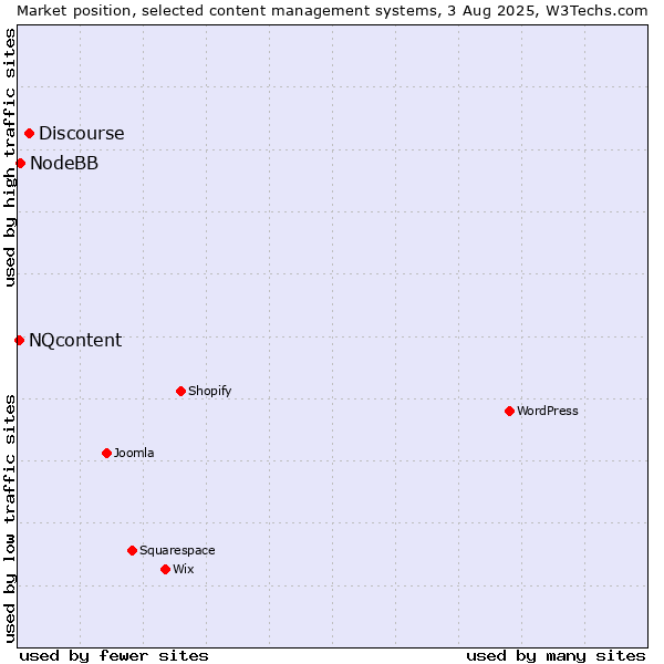 Market position of Discourse vs. NodeBB vs. NQcontent
