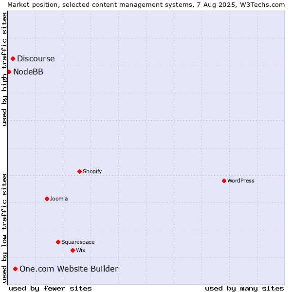 Market position of One.com Website Builder vs. Discourse vs. NodeBB