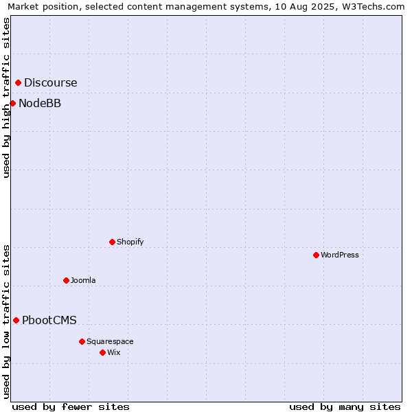 Market position of Discourse vs. PbootCMS vs. NodeBB