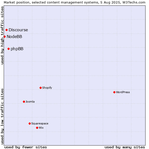 Market position of phpBB vs. Discourse vs. NodeBB