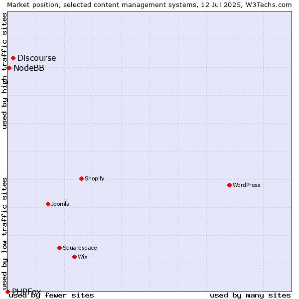 Market position of Discourse vs. NodeBB vs. PHPFox