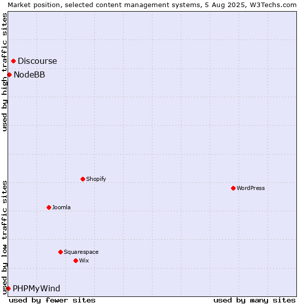 Market position of Discourse vs. NodeBB vs. PHPMyWind