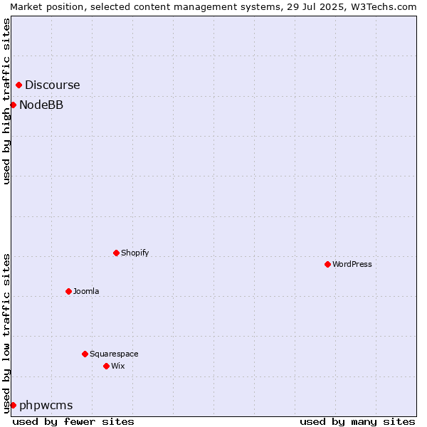Market position of Discourse vs. phpwcms vs. NodeBB