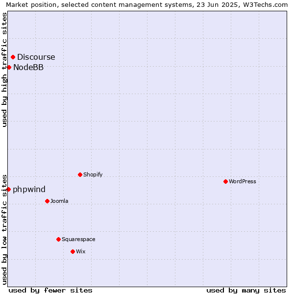 Market position of Discourse vs. NodeBB vs. phpwind