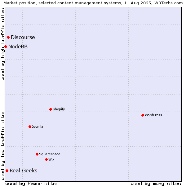 Market position of Discourse vs. Real Geeks vs. NodeBB
