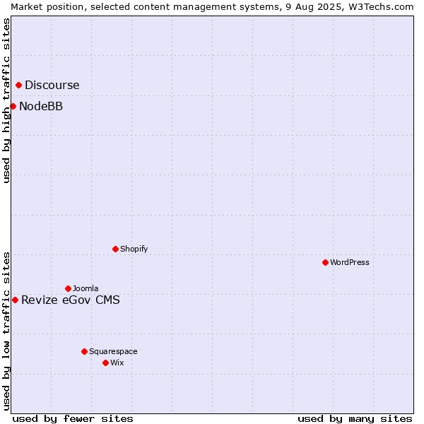 Market position of Discourse vs. Revize eGov CMS vs. NodeBB