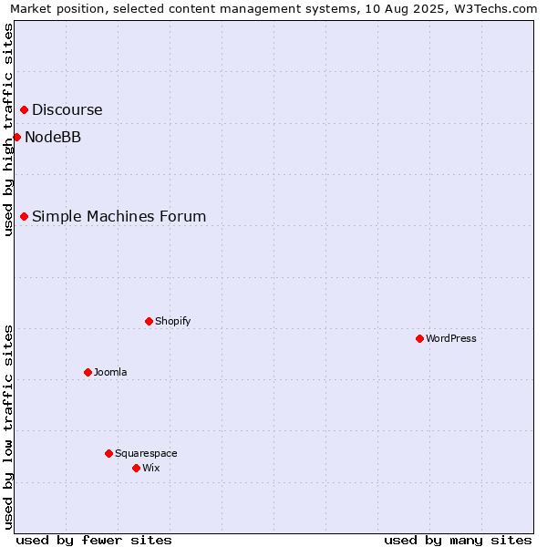 Market position of Discourse vs. Simple Machines Forum vs. NodeBB