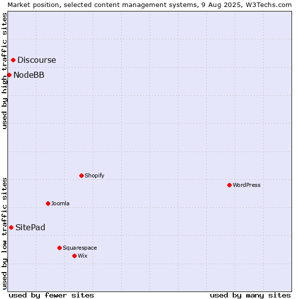 Market position of Discourse vs. SitePad vs. NodeBB