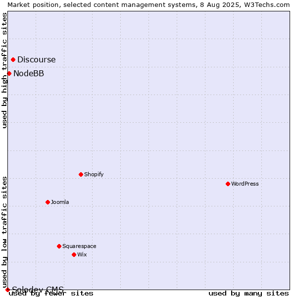 Market position of Discourse vs. NodeBB vs. Solodev CMS