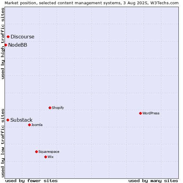 Market position of Discourse vs. Substack vs. NodeBB