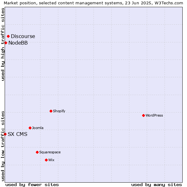 Market position of Discourse vs. NodeBB vs. SX CMS