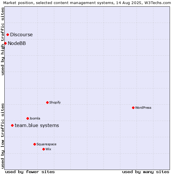 Market position of team.blue systems vs. Discourse vs. NodeBB