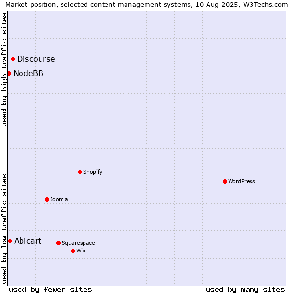 Market position of Discourse vs. Abicart vs. NodeBB
