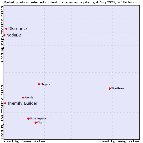 Market position of Discourse vs. Themify Builder vs. NodeBB