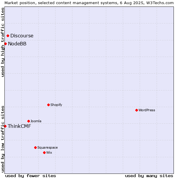 Market position of Discourse vs. NodeBB vs. ThinkCMF
