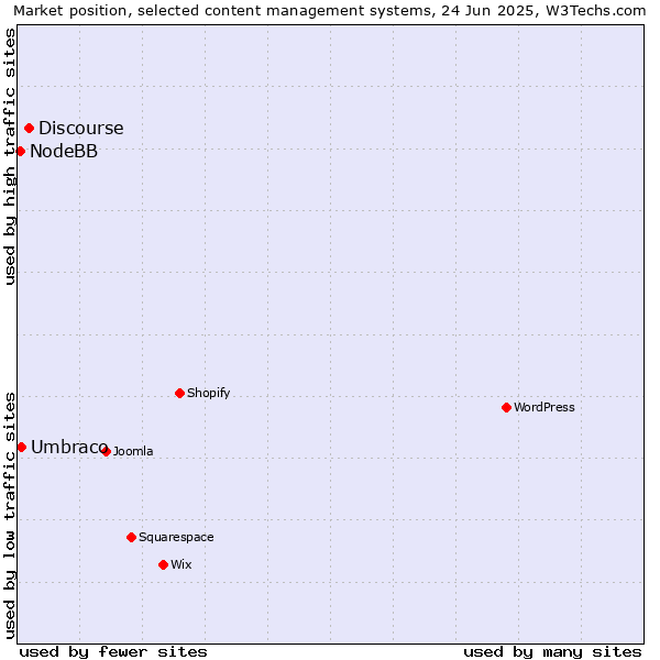 Market position of Discourse vs. Umbraco vs. NodeBB