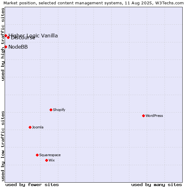 Market position of Discourse vs. Higher Logic Vanilla vs. NodeBB