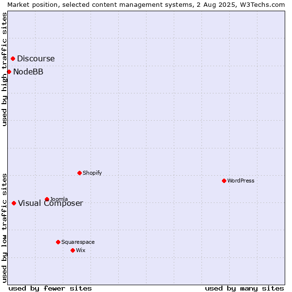 Market position of Visual Composer vs. Discourse vs. NodeBB