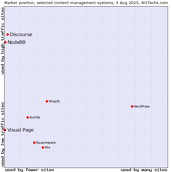 Market position of Discourse vs. NodeBB vs. Visual Page