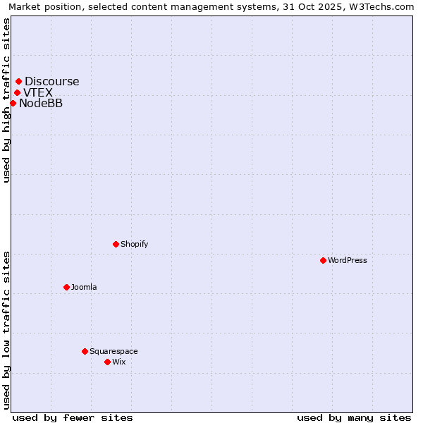 Market position of Discourse vs. VTEX vs. NodeBB