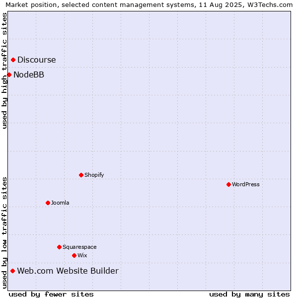 Market position of Discourse vs. Web.com Website Builder vs. NodeBB