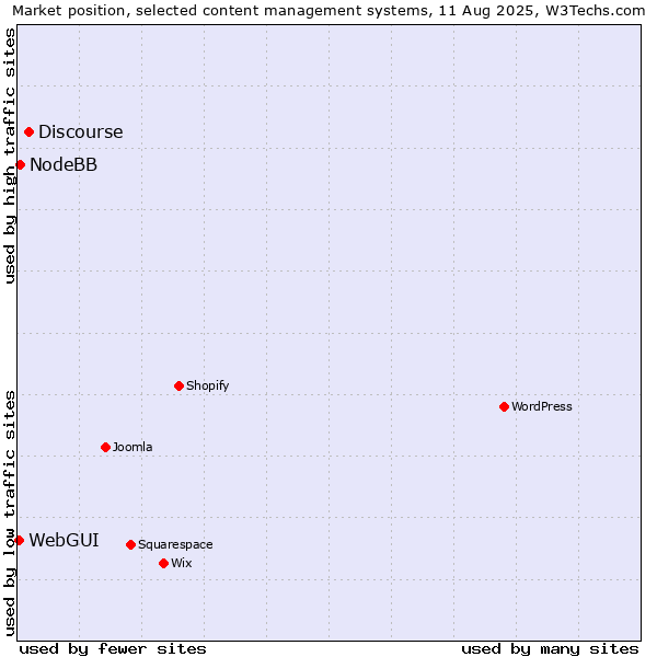 Market position of Discourse vs. NodeBB vs. WebGUI
