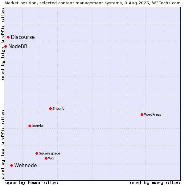 Market position of Webnode vs. Discourse vs. NodeBB