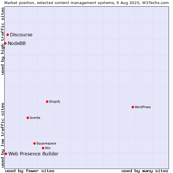 Market position of Discourse vs. Web Presence Builder vs. NodeBB