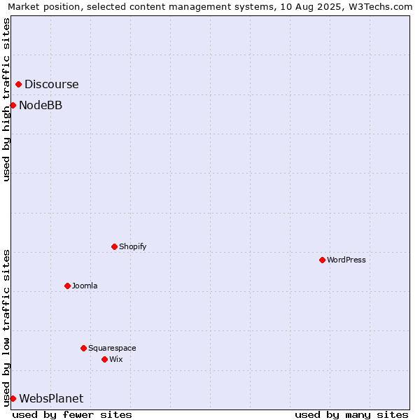 Market position of Discourse vs. NodeBB vs. WebsPlanet