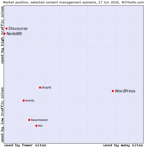 Market position of WordPress vs. Discourse vs. NodeBB