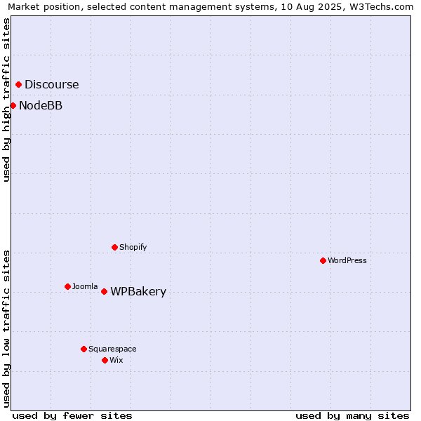 Market position of WPBakery vs. Discourse vs. NodeBB