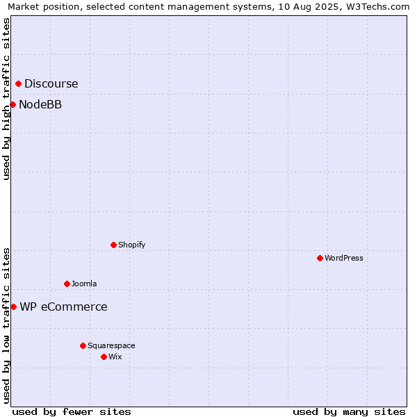 Market position of Discourse vs. WP eCommerce vs. NodeBB