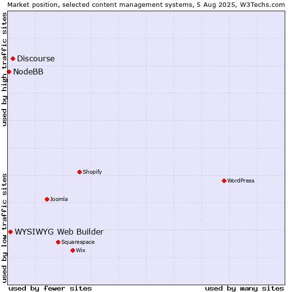 Market position of Discourse vs. WYSIWYG Web Builder vs. NodeBB